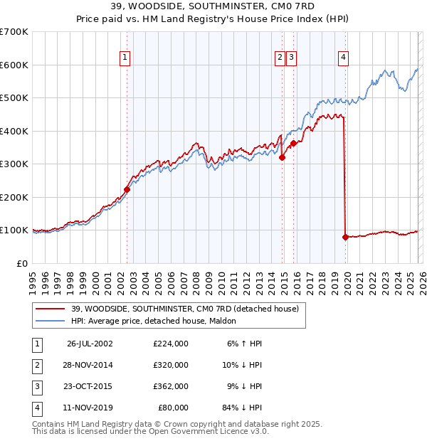 39, WOODSIDE, SOUTHMINSTER, CM0 7RD: Price paid vs HM Land Registry's House Price Index