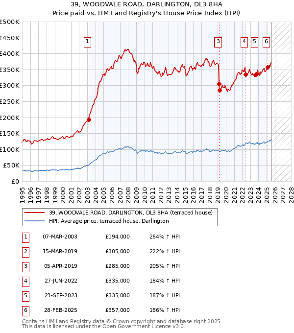 39, WOODVALE ROAD, DARLINGTON, DL3 8HA: Price paid vs HM Land Registry's House Price Index