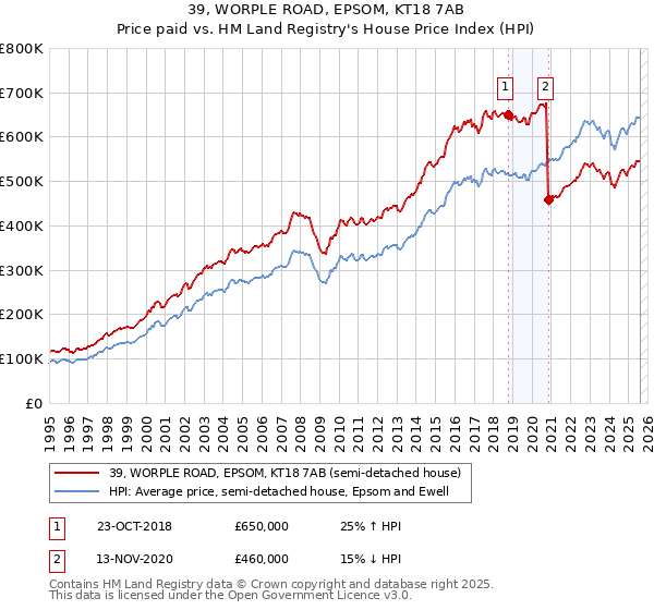 39, WORPLE ROAD, EPSOM, KT18 7AB: Price paid vs HM Land Registry's House Price Index