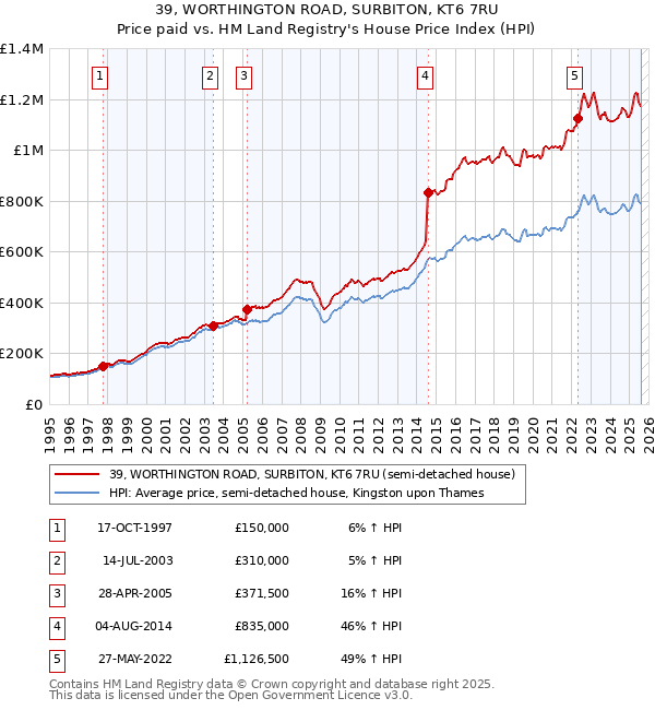 39, WORTHINGTON ROAD, SURBITON, KT6 7RU: Price paid vs HM Land Registry's House Price Index