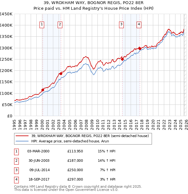 39, WROXHAM WAY, BOGNOR REGIS, PO22 8ER: Price paid vs HM Land Registry's House Price Index