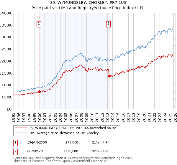 39, WYMUNDSLEY, CHORLEY, PR7 1US: Price paid vs HM Land Registry's House Price Index