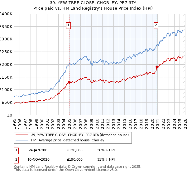 39, YEW TREE CLOSE, CHORLEY, PR7 3TA: Price paid vs HM Land Registry's House Price Index