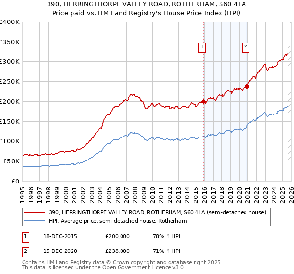 390, HERRINGTHORPE VALLEY ROAD, ROTHERHAM, S60 4LA: Price paid vs HM Land Registry's House Price Index