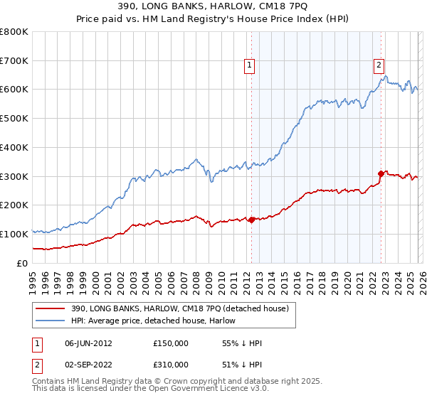 390, LONG BANKS, HARLOW, CM18 7PQ: Price paid vs HM Land Registry's House Price Index