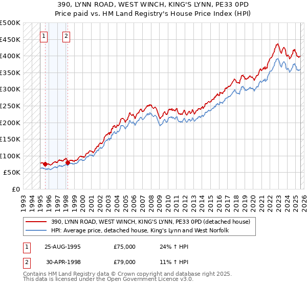 390, LYNN ROAD, WEST WINCH, KING'S LYNN, PE33 0PD: Price paid vs HM Land Registry's House Price Index