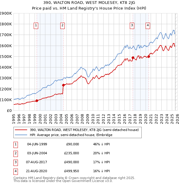 390, WALTON ROAD, WEST MOLESEY, KT8 2JG: Price paid vs HM Land Registry's House Price Index