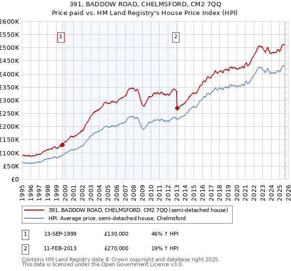 391, BADDOW ROAD, CHELMSFORD, CM2 7QQ: Price paid vs HM Land Registry's House Price Index