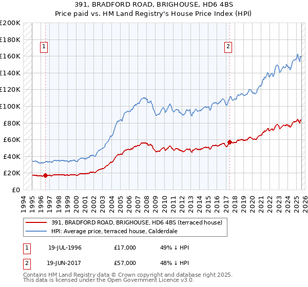 391, BRADFORD ROAD, BRIGHOUSE, HD6 4BS: Price paid vs HM Land Registry's House Price Index