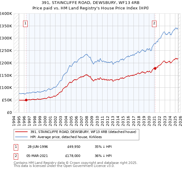 391, STAINCLIFFE ROAD, DEWSBURY, WF13 4RB: Price paid vs HM Land Registry's House Price Index