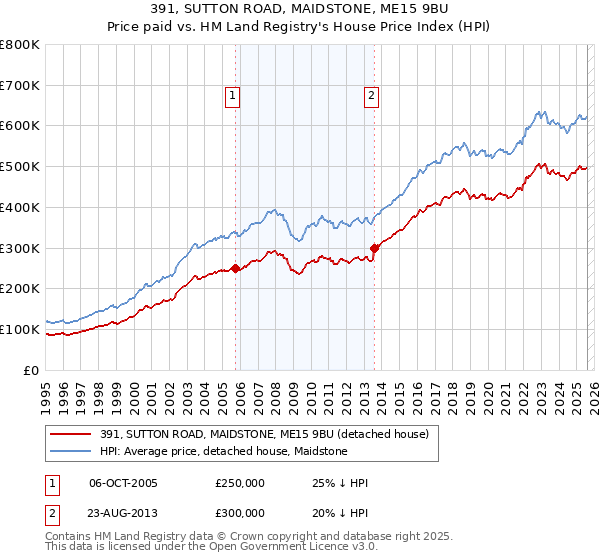 391, SUTTON ROAD, MAIDSTONE, ME15 9BU: Price paid vs HM Land Registry's House Price Index