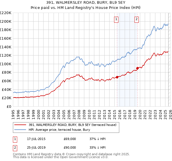391, WALMERSLEY ROAD, BURY, BL9 5EY: Price paid vs HM Land Registry's House Price Index