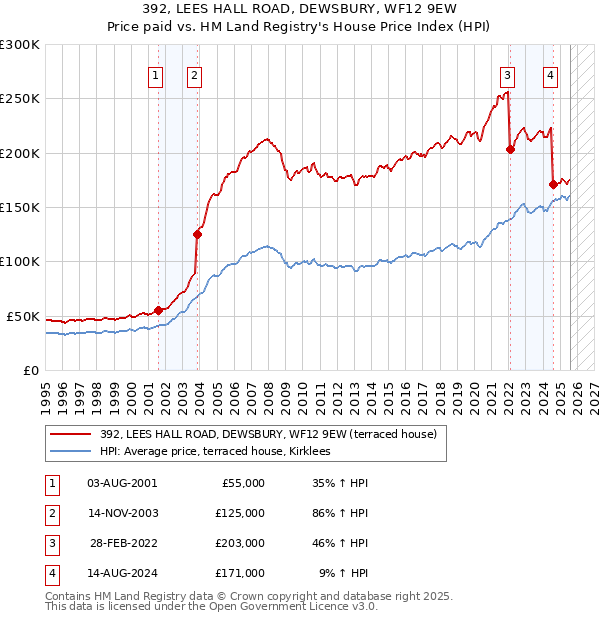 392, LEES HALL ROAD, DEWSBURY, WF12 9EW: Price paid vs HM Land Registry's House Price Index