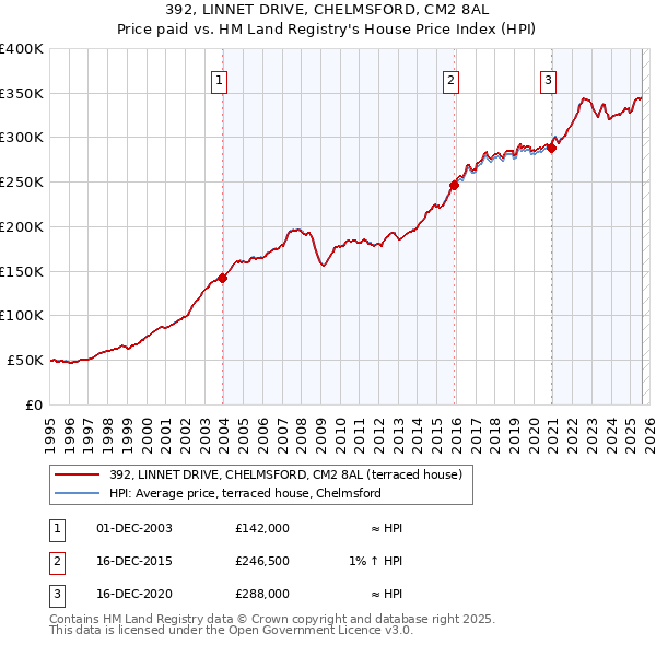 392, LINNET DRIVE, CHELMSFORD, CM2 8AL: Price paid vs HM Land Registry's House Price Index