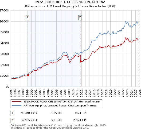 392A, HOOK ROAD, CHESSINGTON, KT9 1NA: Price paid vs HM Land Registry's House Price Index