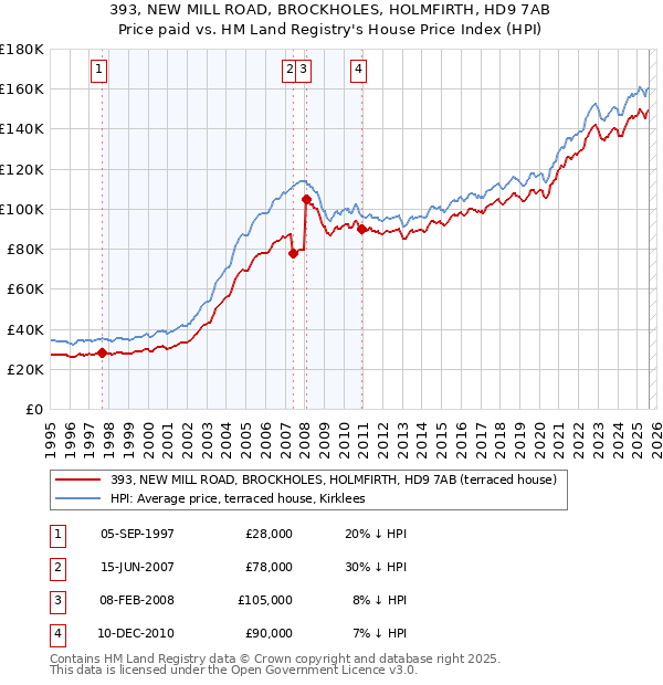 393, NEW MILL ROAD, BROCKHOLES, HOLMFIRTH, HD9 7AB: Price paid vs HM Land Registry's House Price Index