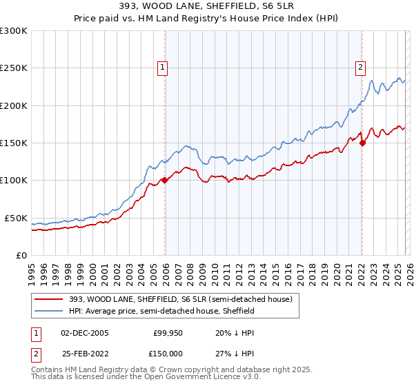 393, WOOD LANE, SHEFFIELD, S6 5LR: Price paid vs HM Land Registry's House Price Index