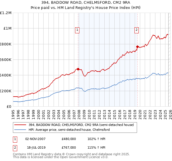 394, BADDOW ROAD, CHELMSFORD, CM2 9RA: Price paid vs HM Land Registry's House Price Index