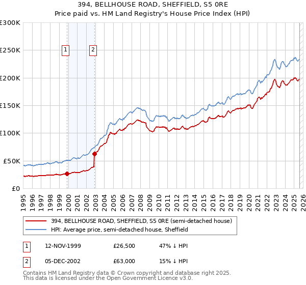 394, BELLHOUSE ROAD, SHEFFIELD, S5 0RE: Price paid vs HM Land Registry's House Price Index