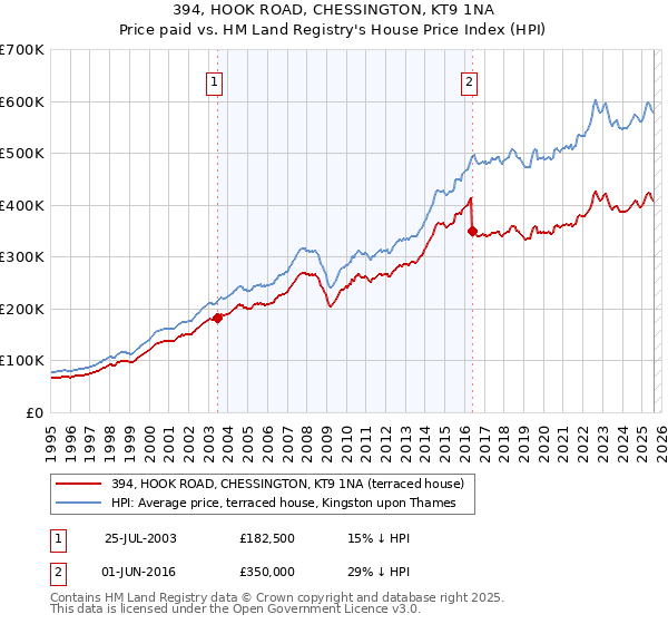 394, HOOK ROAD, CHESSINGTON, KT9 1NA: Price paid vs HM Land Registry's House Price Index