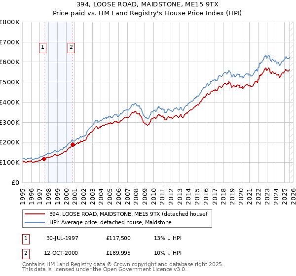 394, LOOSE ROAD, MAIDSTONE, ME15 9TX: Price paid vs HM Land Registry's House Price Index