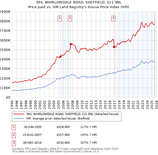 394, WHIRLOWDALE ROAD, SHEFFIELD, S11 9NL: Price paid vs HM Land Registry's House Price Index