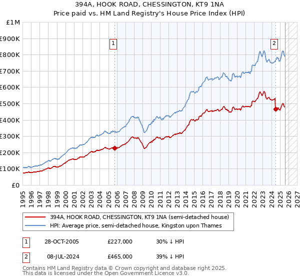394A, HOOK ROAD, CHESSINGTON, KT9 1NA: Price paid vs HM Land Registry's House Price Index
