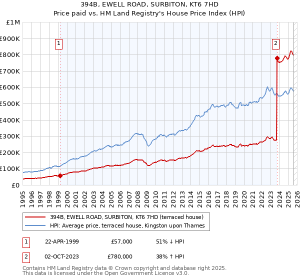 394B, EWELL ROAD, SURBITON, KT6 7HD: Price paid vs HM Land Registry's House Price Index