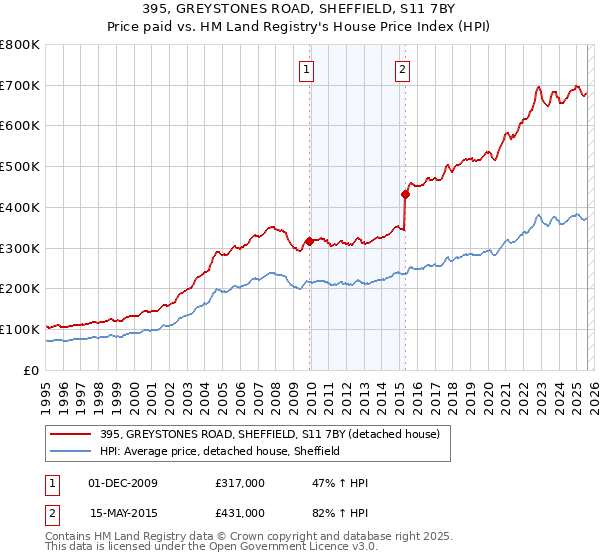 395, GREYSTONES ROAD, SHEFFIELD, S11 7BY: Price paid vs HM Land Registry's House Price Index