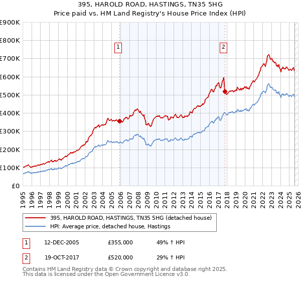 395, HAROLD ROAD, HASTINGS, TN35 5HG: Price paid vs HM Land Registry's House Price Index