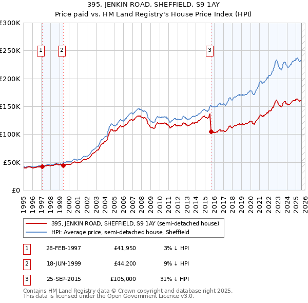 395, JENKIN ROAD, SHEFFIELD, S9 1AY: Price paid vs HM Land Registry's House Price Index