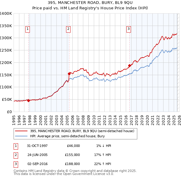 395, MANCHESTER ROAD, BURY, BL9 9QU: Price paid vs HM Land Registry's House Price Index