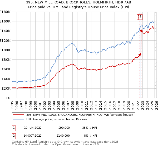 395, NEW MILL ROAD, BROCKHOLES, HOLMFIRTH, HD9 7AB: Price paid vs HM Land Registry's House Price Index