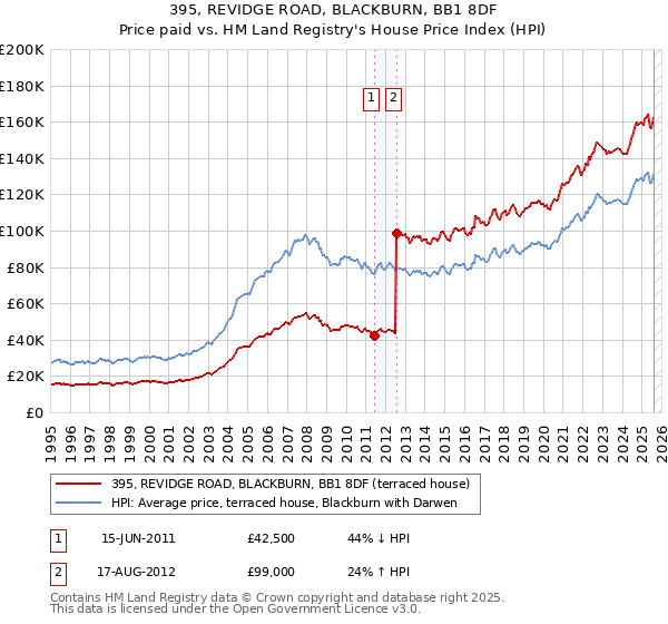 395, REVIDGE ROAD, BLACKBURN, BB1 8DF: Price paid vs HM Land Registry's House Price Index