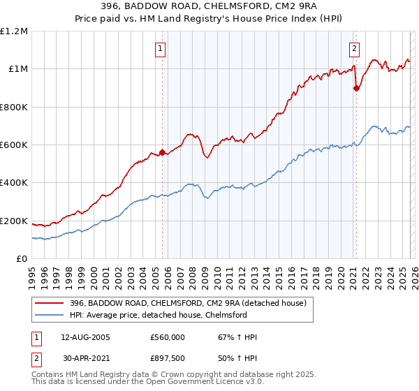 396, BADDOW ROAD, CHELMSFORD, CM2 9RA: Price paid vs HM Land Registry's House Price Index