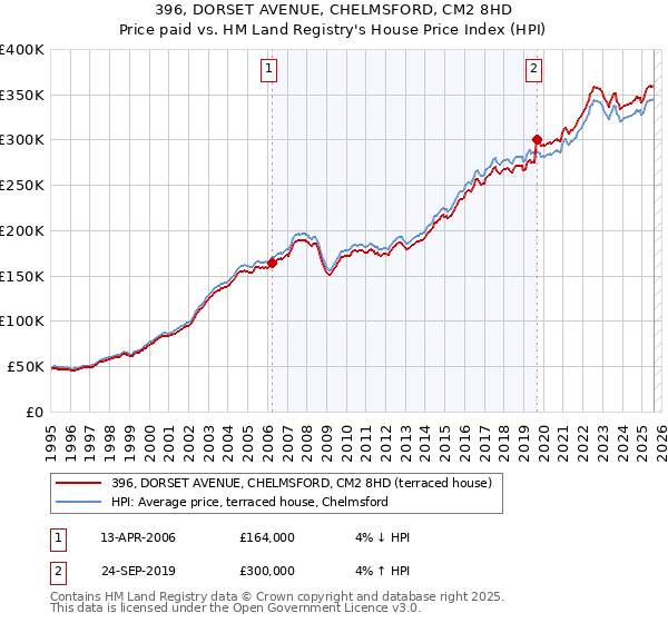 396, DORSET AVENUE, CHELMSFORD, CM2 8HD: Price paid vs HM Land Registry's House Price Index