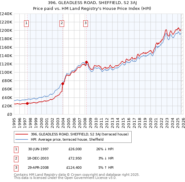 396, GLEADLESS ROAD, SHEFFIELD, S2 3AJ: Price paid vs HM Land Registry's House Price Index
