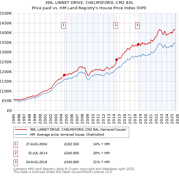 396, LINNET DRIVE, CHELMSFORD, CM2 8AL: Price paid vs HM Land Registry's House Price Index