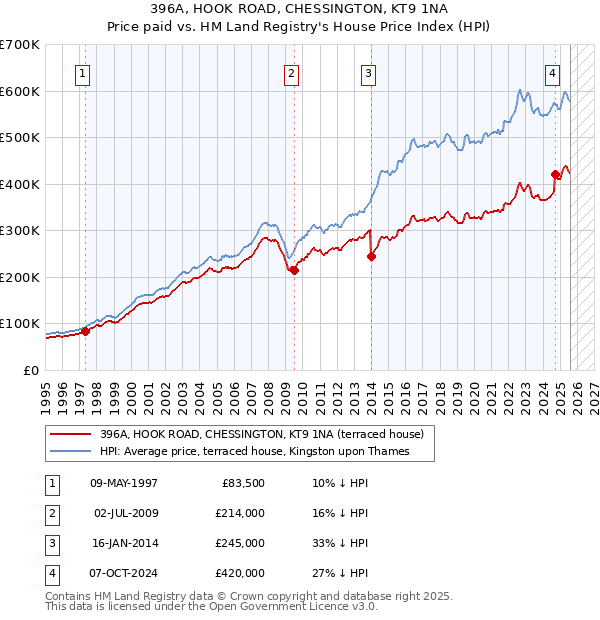 396A, HOOK ROAD, CHESSINGTON, KT9 1NA: Price paid vs HM Land Registry's House Price Index