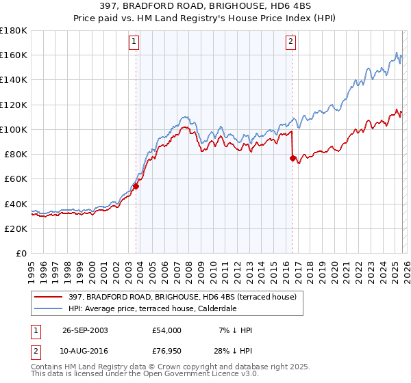 397, BRADFORD ROAD, BRIGHOUSE, HD6 4BS: Price paid vs HM Land Registry's House Price Index