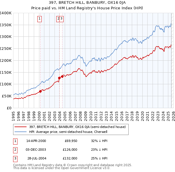 397, BRETCH HILL, BANBURY, OX16 0JA: Price paid vs HM Land Registry's House Price Index
