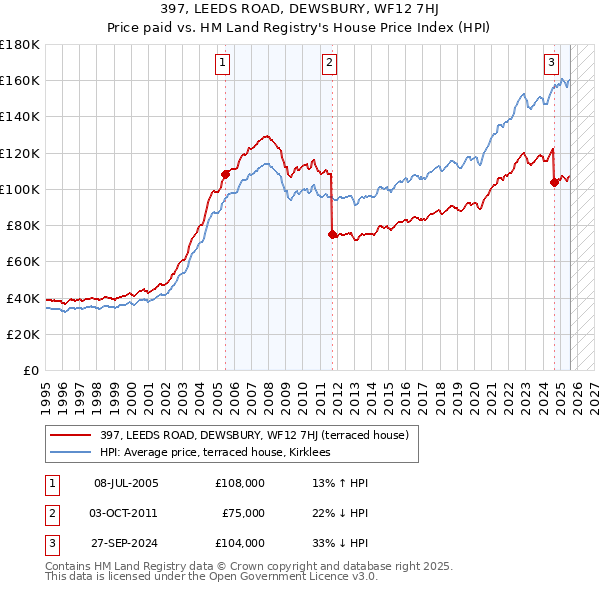 397, LEEDS ROAD, DEWSBURY, WF12 7HJ: Price paid vs HM Land Registry's House Price Index
