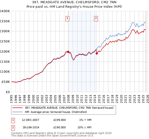 397, MEADGATE AVENUE, CHELMSFORD, CM2 7NN: Price paid vs HM Land Registry's House Price Index