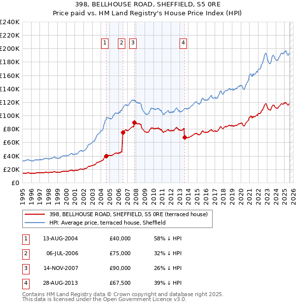 398, BELLHOUSE ROAD, SHEFFIELD, S5 0RE: Price paid vs HM Land Registry's House Price Index