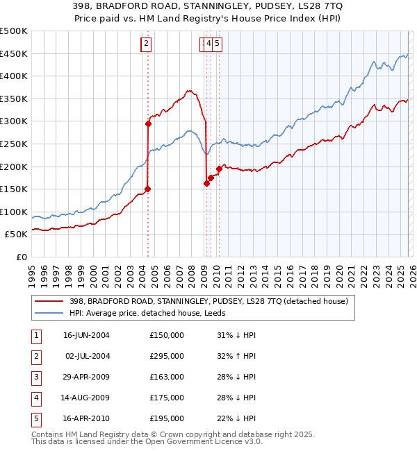 398, BRADFORD ROAD, STANNINGLEY, PUDSEY, LS28 7TQ: Price paid vs HM Land Registry's House Price Index