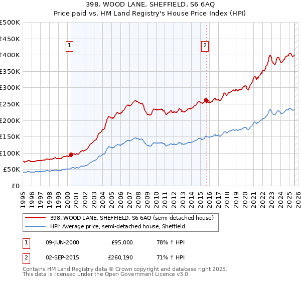 398, WOOD LANE, SHEFFIELD, S6 6AQ: Price paid vs HM Land Registry's House Price Index