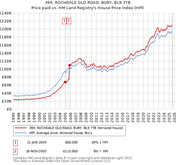 399, ROCHDALE OLD ROAD, BURY, BL9 7TB: Price paid vs HM Land Registry's House Price Index