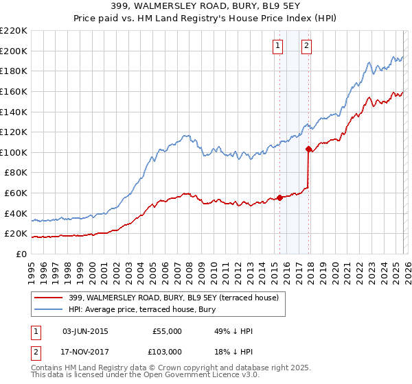 399, WALMERSLEY ROAD, BURY, BL9 5EY: Price paid vs HM Land Registry's House Price Index