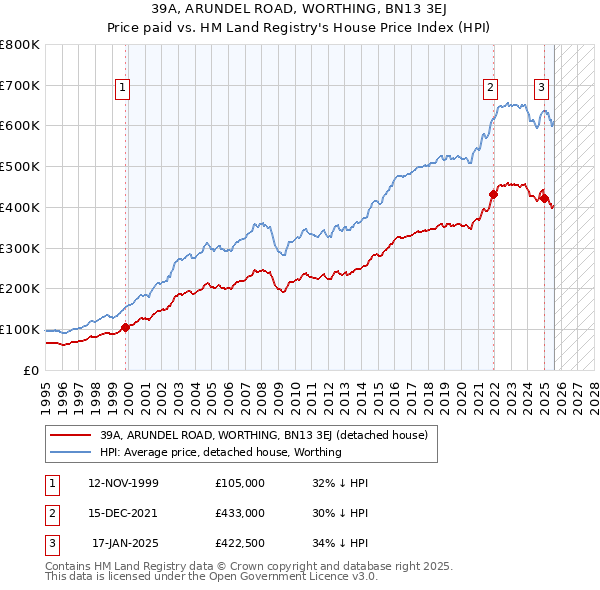 39A, ARUNDEL ROAD, WORTHING, BN13 3EJ: Price paid vs HM Land Registry's House Price Index