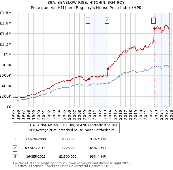 39A, BENSLOW RISE, HITCHIN, SG4 9QY: Price paid vs HM Land Registry's House Price Index